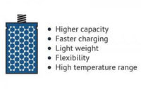Graphene batteries: Introduction and Market News | Graphene-Info